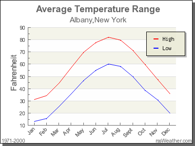 Average Temperature for Albany, New York